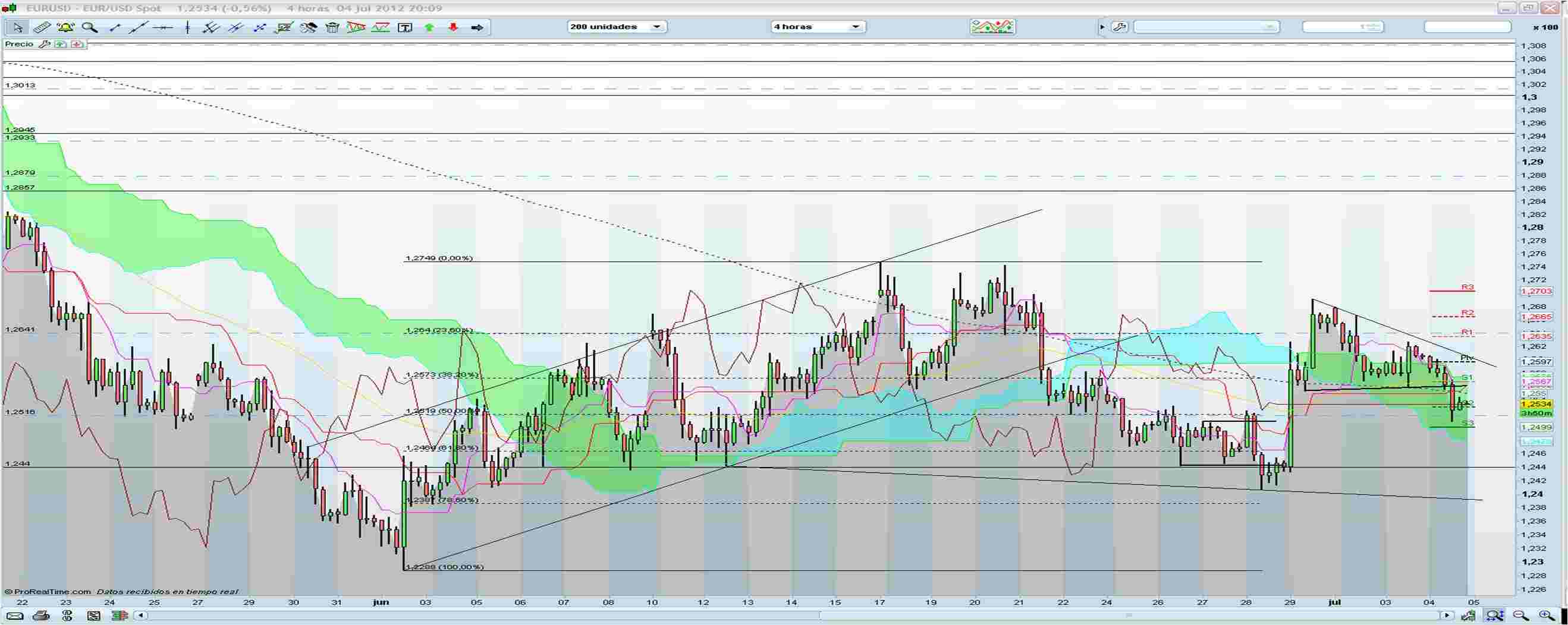 Sigue el Degoteo del EUR/USD 5/7/2012 Sigue el Degoteo del EUR/USD 5/7/2012